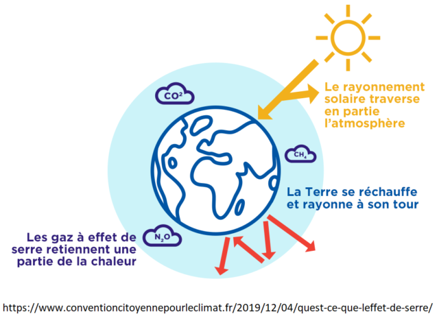 lexique gaz à effet de serre
