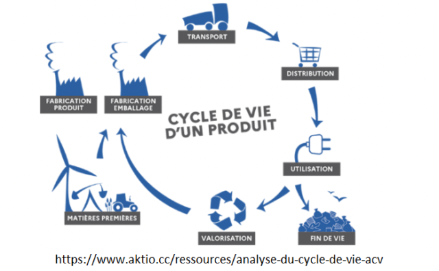 lexique cycle de vie produit RSE